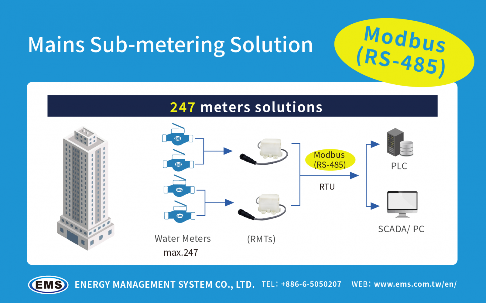 smart water meter, AMR water meter, sub-metering, IoT water meter, smart household